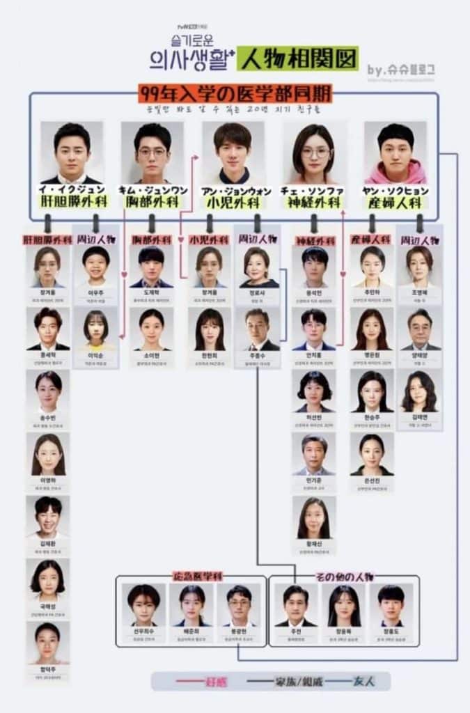 韓国ドラマ】賢い医師生活2の相関図 ❤︎キャスト一覧！SNS情報まとめ